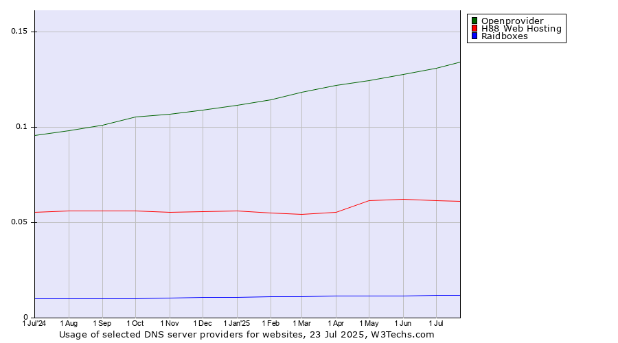 Historical trends in the usage of Openprovider vs. H88 Web Hosting vs. Raidboxes