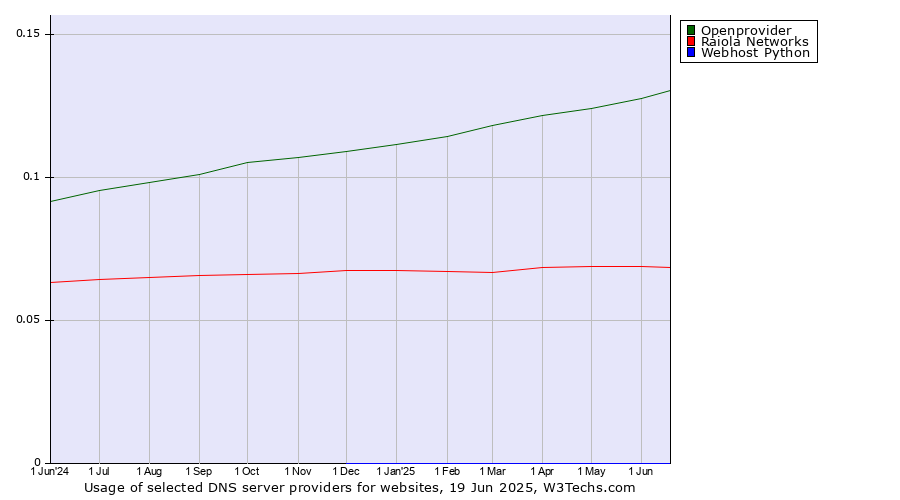 Historical trends in the usage of Openprovider vs. Raiola Networks vs. Webhost Python