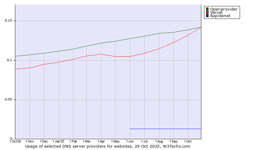 Historical trends in the usage of Openprovider vs. Vercel vs. Rapidenet
