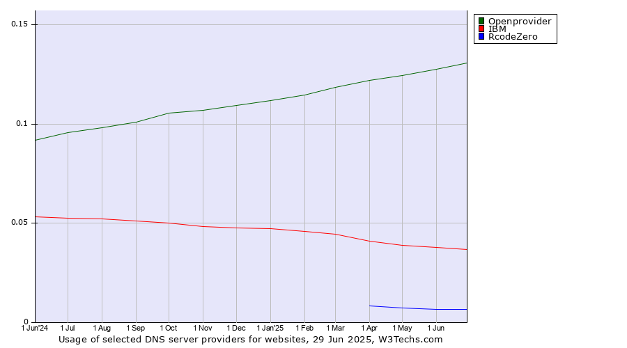 Historical trends in the usage of Openprovider vs. IBM vs. RcodeZero