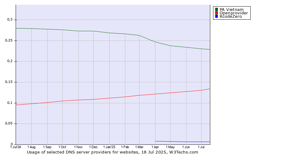 Historical trends in the usage of PA Vietnam vs. Openprovider vs. RcodeZero