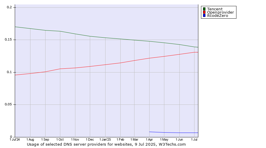 Historical trends in the usage of Tencent vs. Openprovider vs. RcodeZero