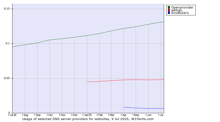 Historical trends in the usage of Openprovider vs. webgo vs. RcodeZero