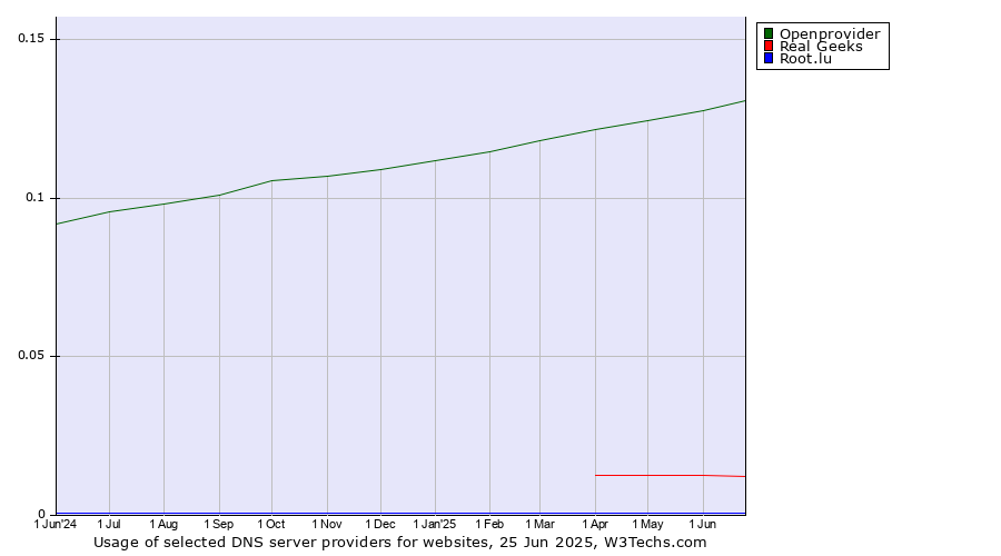 Historical trends in the usage of Openprovider vs. Real Geeks vs. Root.lu