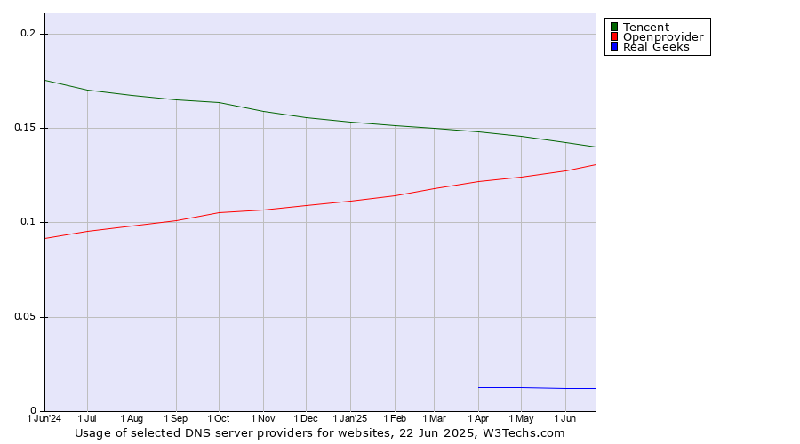 Historical trends in the usage of Tencent vs. Openprovider vs. Real Geeks