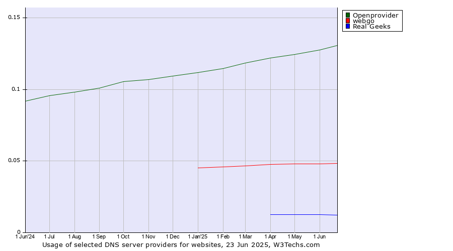 Historical trends in the usage of Openprovider vs. webgo vs. Real Geeks