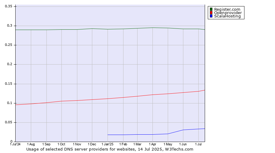 Historical trends in the usage of Register.com vs. Openprovider vs. ScalaHosting