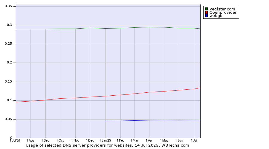 Historical trends in the usage of Register.com vs. Openprovider vs. webgo