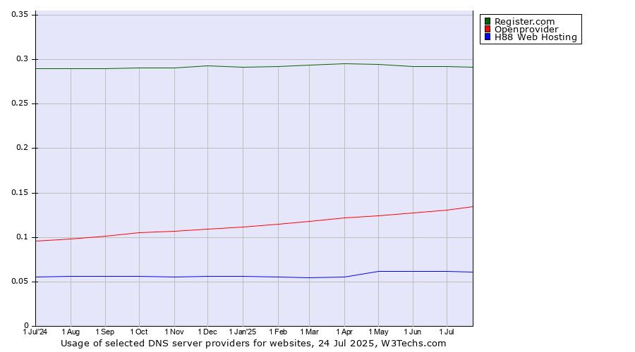 Historical trends in the usage of Register.com vs. Openprovider vs. H88 Web Hosting