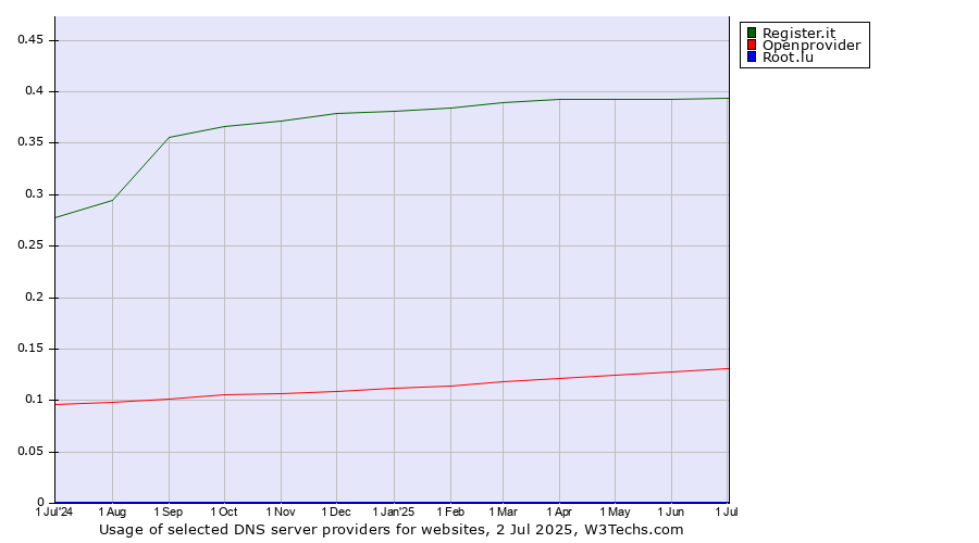 Historical trends in the usage of Register.it vs. Openprovider vs. Root.lu