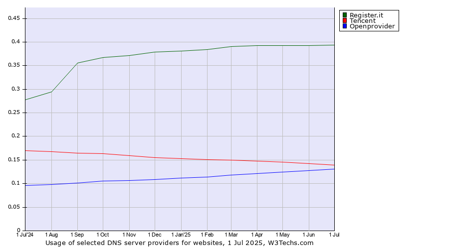 Historical trends in the usage of Register.it vs. Tencent vs. Openprovider