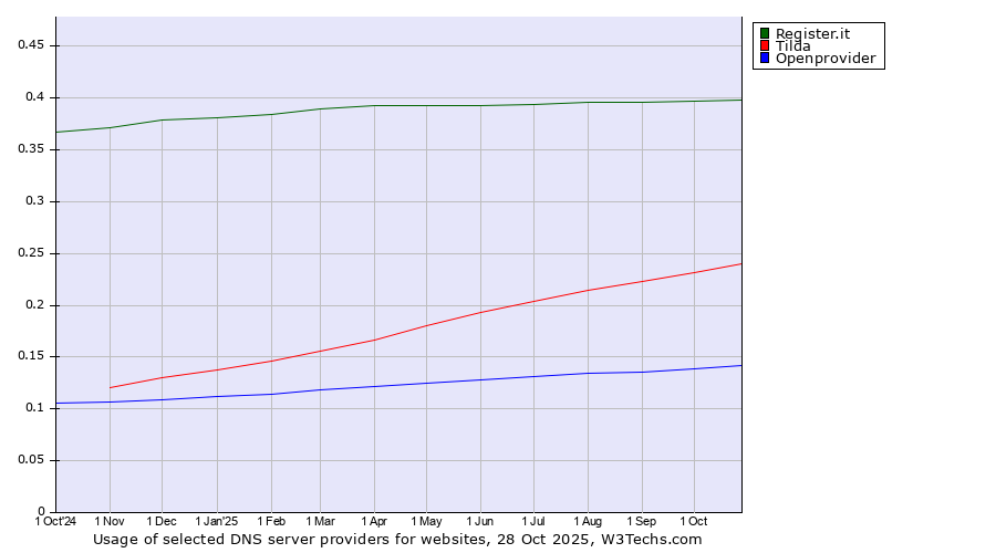 Historical trends in the usage of Register.it vs. Tilda vs. Openprovider