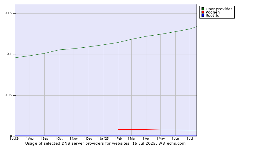Historical trends in the usage of Openprovider vs. Rochen vs. Root.lu