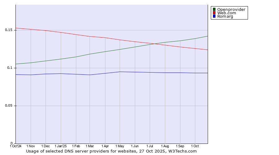 Historical trends in the usage of Openprovider vs. Web.com vs. Romarg