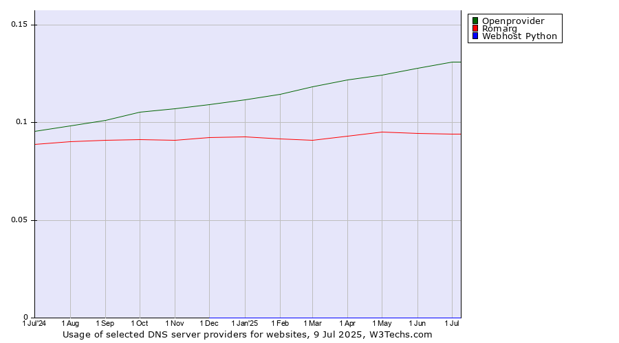 Historical trends in the usage of Openprovider vs. Romarg vs. Webhost Python