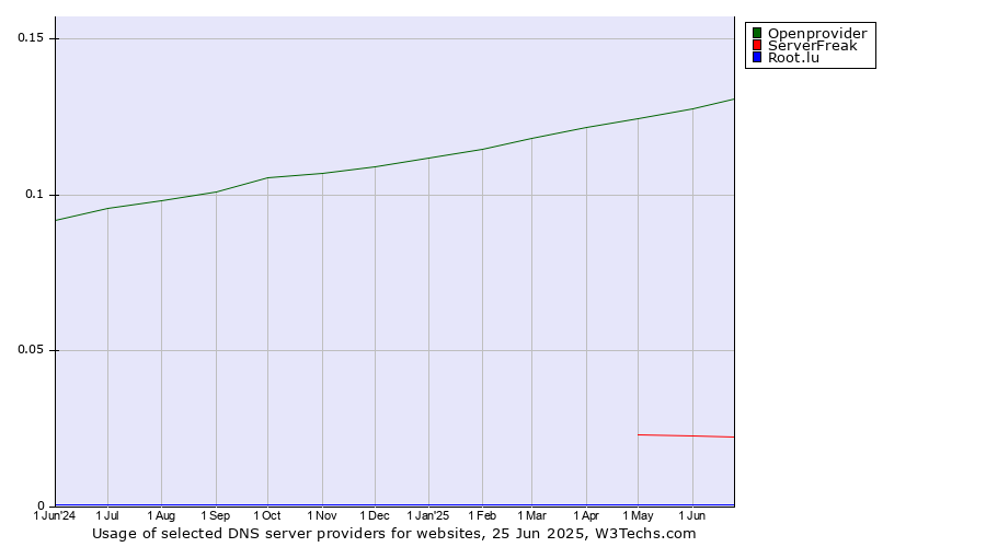 Historical trends in the usage of Openprovider vs. ServerFreak vs. Root.lu