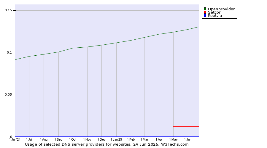 Historical trends in the usage of Openprovider vs. Setcor vs. Root.lu