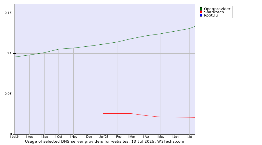 Historical trends in the usage of Openprovider vs. Sharktech vs. Root.lu