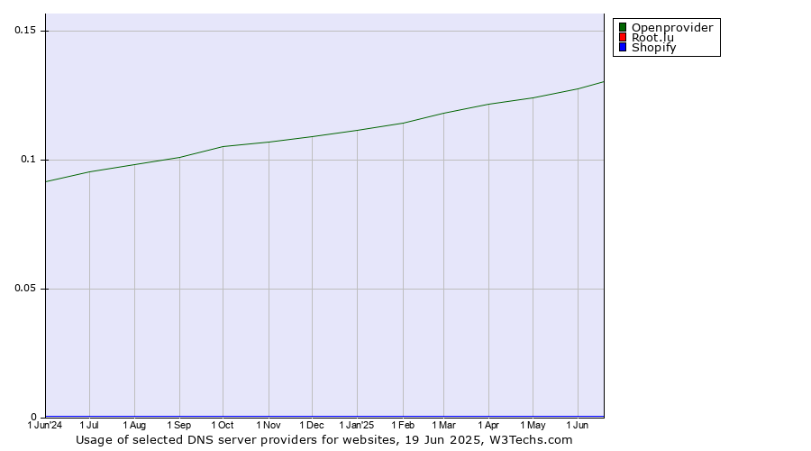 Historical trends in the usage of Openprovider vs. Root.lu vs. Shopify