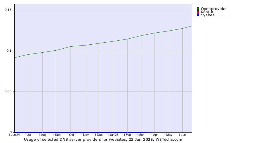 Historical trends in the usage of Openprovider vs. Root.lu vs. Sysbee