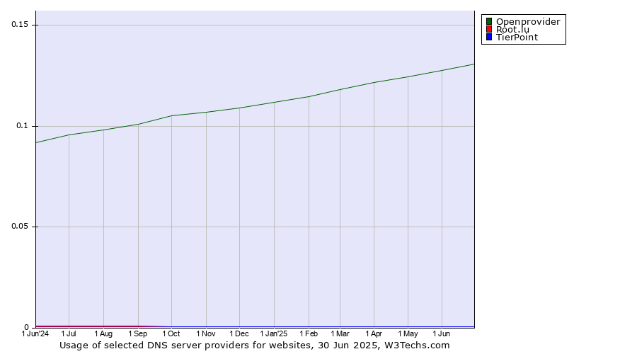 Historical trends in the usage of Openprovider vs. Root.lu vs. TierPoint
