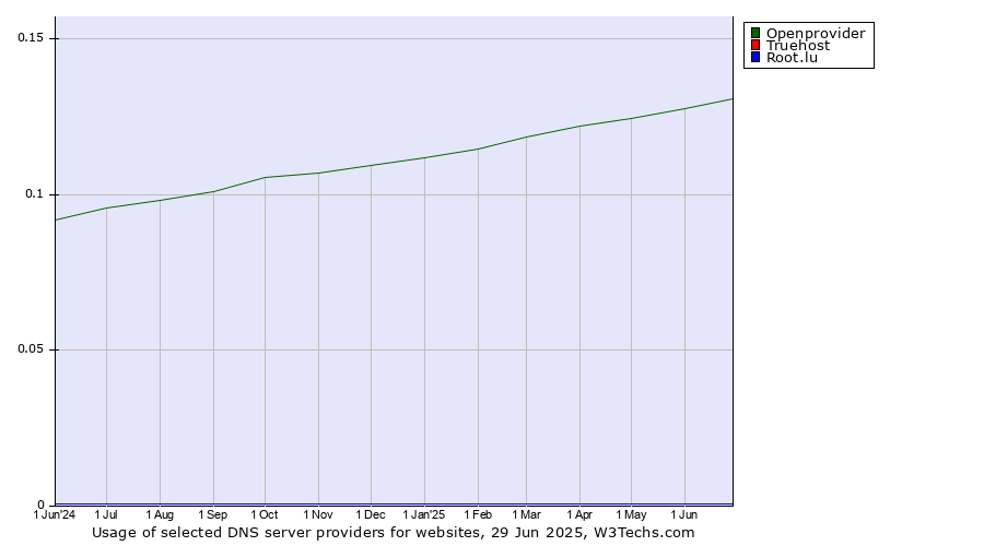 Historical trends in the usage of Openprovider vs. Truehost vs. Root.lu