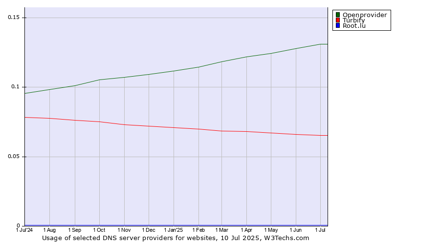Historical trends in the usage of Openprovider vs. Turbify vs. Root.lu