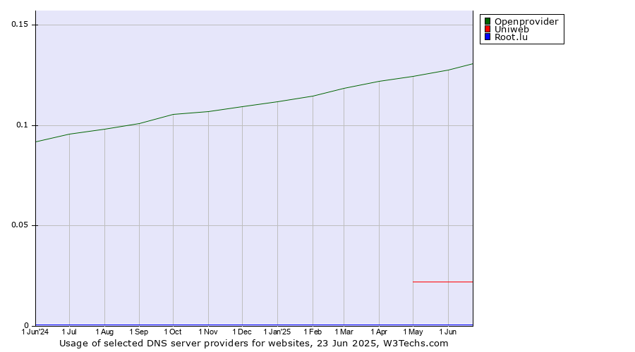 Historical trends in the usage of Openprovider vs. Uniweb vs. Root.lu