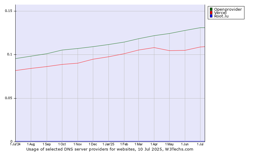 Historical trends in the usage of Openprovider vs. Vercel vs. Root.lu