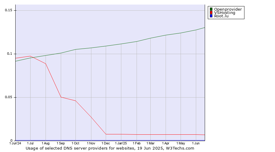 Historical trends in the usage of Openprovider vs. VSHosting vs. Root.lu