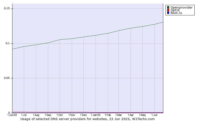Historical trends in the usage of Openprovider vs. Opti9 vs. Root.lu