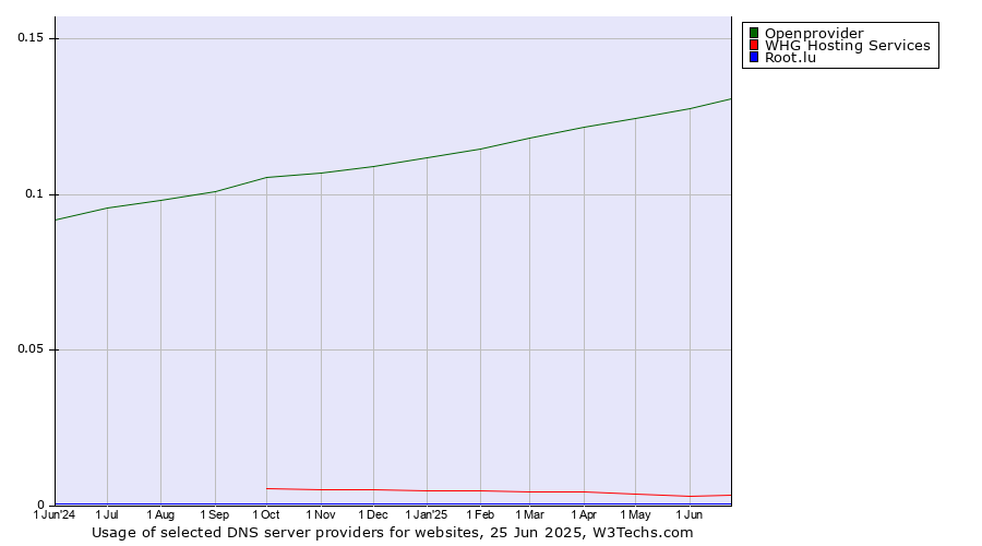 Historical trends in the usage of Openprovider vs. WHG Hosting Services vs. Root.lu
