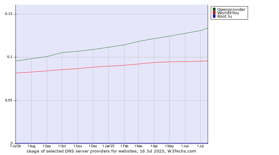 Historical trends in the usage of Openprovider vs. World4You vs. Root.lu