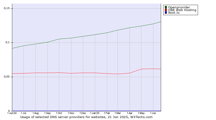 Historical trends in the usage of Openprovider vs. H88 Web Hosting vs. Root.lu
