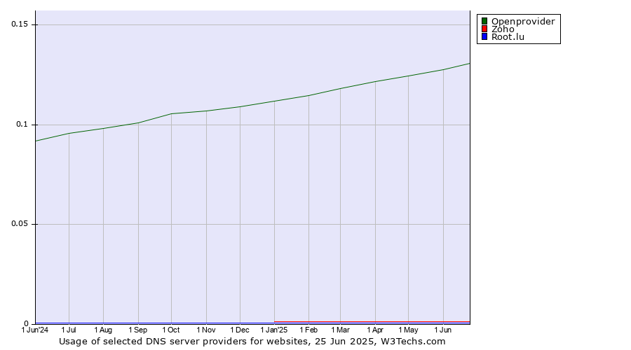 Historical trends in the usage of Openprovider vs. Zoho vs. Root.lu