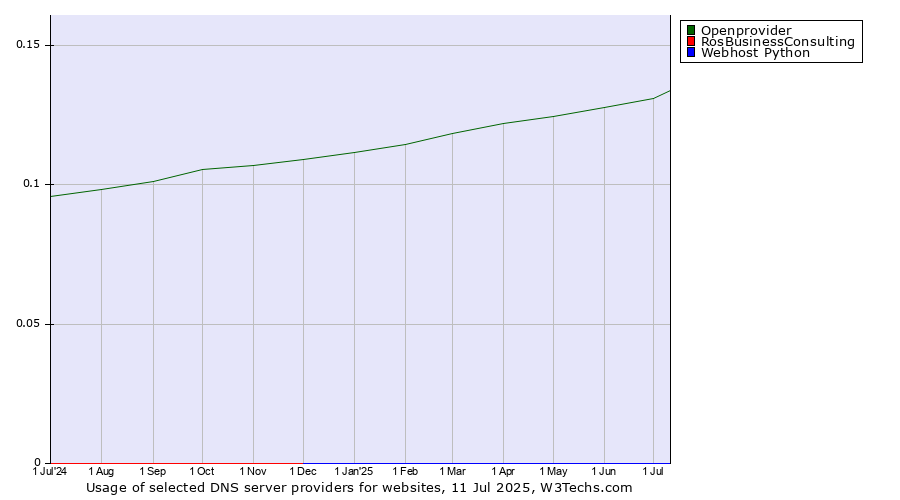 Historical trends in the usage of Openprovider vs. RosBusinessConsulting vs. Webhost Python