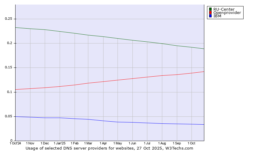 Historical trends in the usage of RU-Center vs. Openprovider vs. IBM
