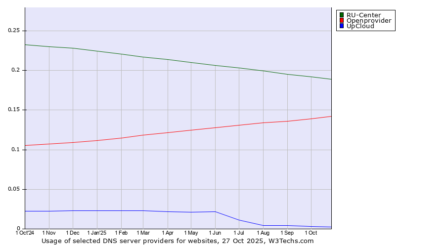 Historical trends in the usage of RU-Center vs. Openprovider vs. UpCloud