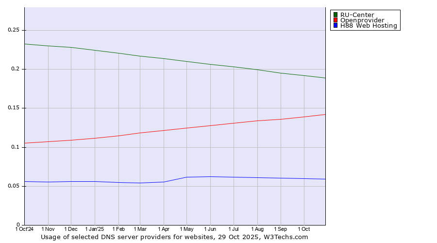 Historical trends in the usage of RU-Center vs. Openprovider vs. H88 Web Hosting