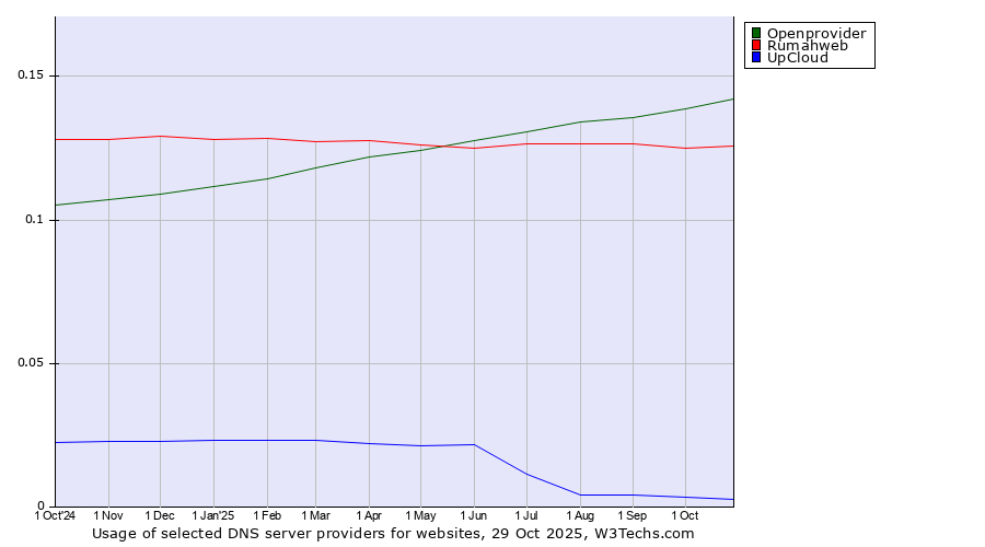 Historical trends in the usage of Openprovider vs. Rumahweb vs. UpCloud
