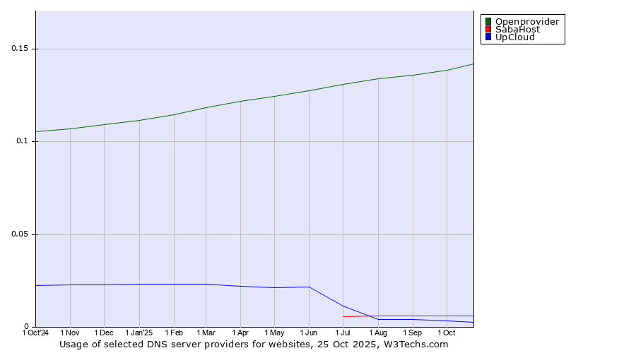 Historical trends in the usage of Openprovider vs. SabaHost vs. UpCloud