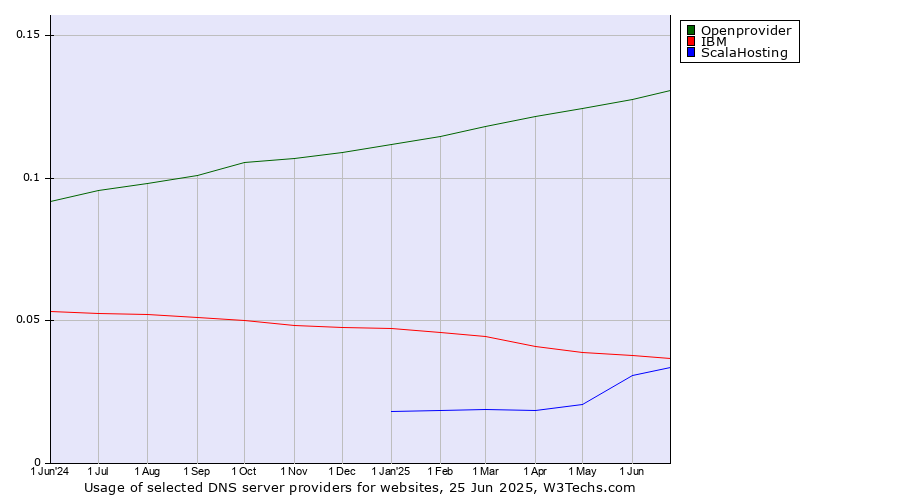 Historical trends in the usage of Openprovider vs. IBM vs. ScalaHosting