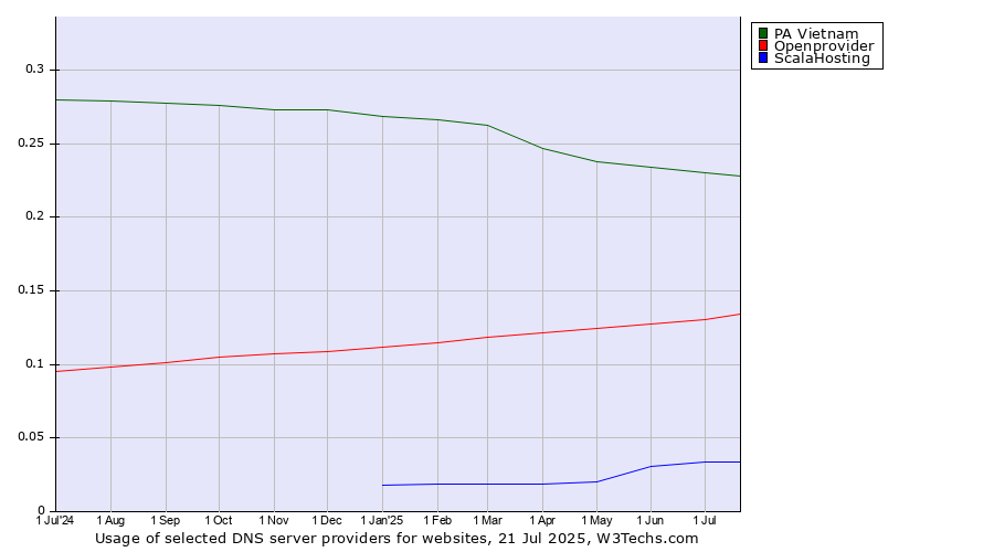 Historical trends in the usage of PA Vietnam vs. Openprovider vs. ScalaHosting