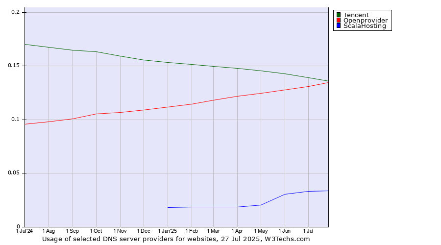 Historical trends in the usage of Tencent vs. Openprovider vs. ScalaHosting