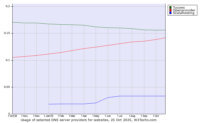 Historical trends in the usage of Tucows vs. Openprovider vs. ScalaHosting