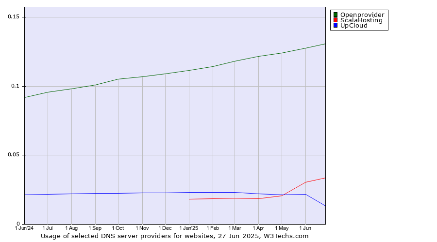 Historical trends in the usage of Openprovider vs. ScalaHosting vs. UpCloud