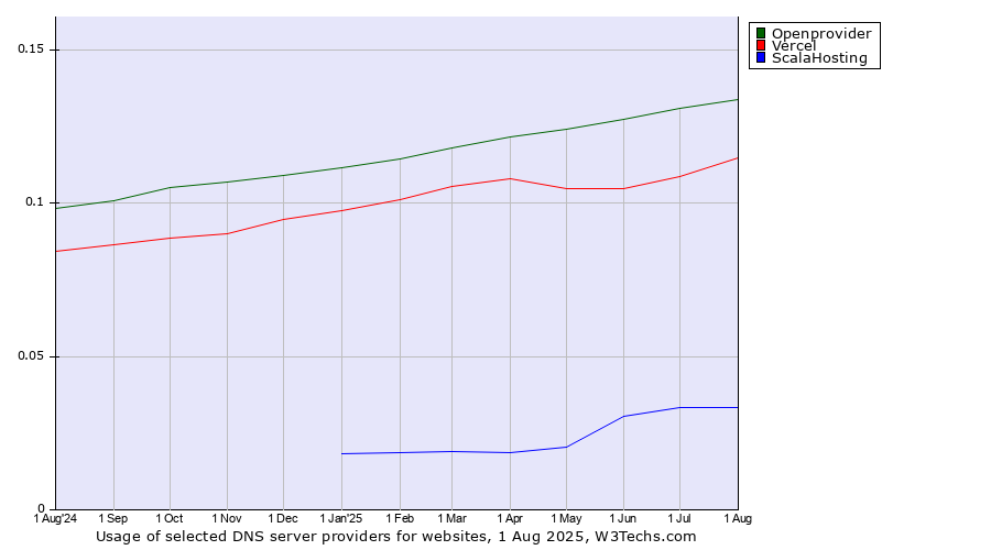 Historical trends in the usage of Openprovider vs. Vercel vs. ScalaHosting