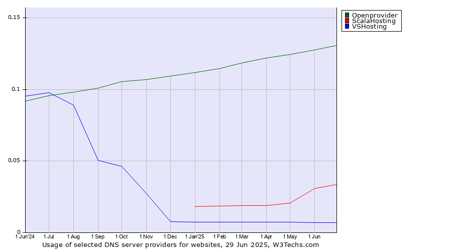 Historical trends in the usage of Openprovider vs. ScalaHosting vs. VSHosting