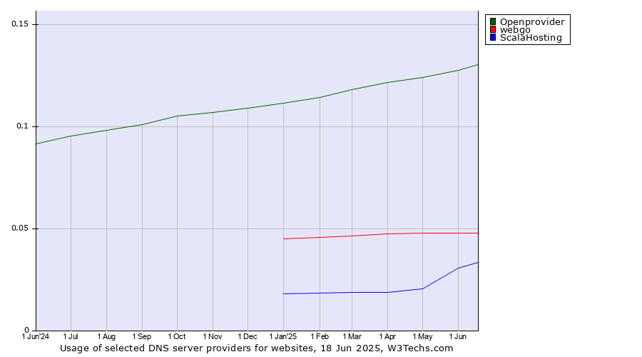 Historical trends in the usage of Openprovider vs. webgo vs. ScalaHosting