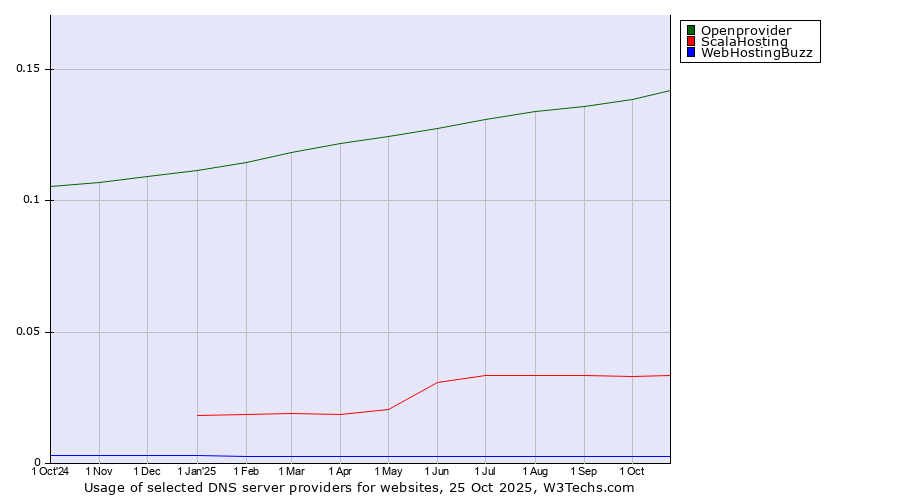 Historical trends in the usage of Openprovider vs. ScalaHosting vs. WebHostingBuzz